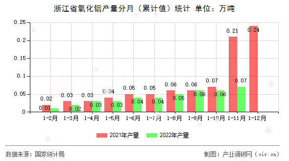 浙江省氧化鋁產(chǎn)量分月（累計值）統(tǒng)計