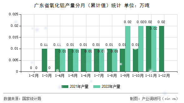 廣東省氧化鋁產(chǎn)量分月（累計(jì)值）統(tǒng)計(jì)