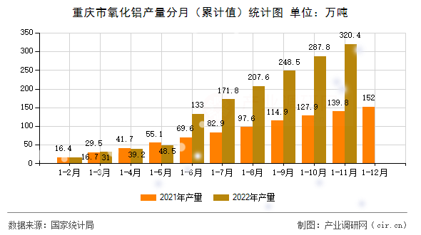 重慶市氧化鋁產(chǎn)量分月（累計值）統(tǒng)計圖