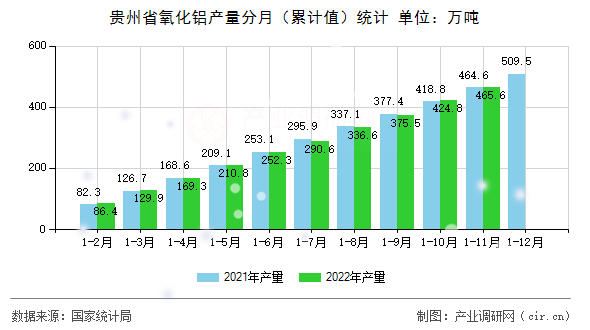 貴州省氧化鋁產(chǎn)量分月（累計值）統(tǒng)計