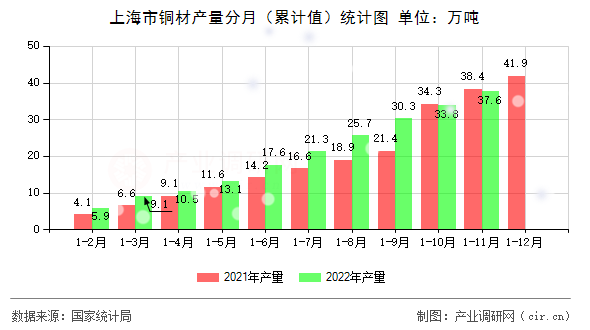 上海市銅材產(chǎn)量分月（累計(jì)值）統(tǒng)計(jì)圖