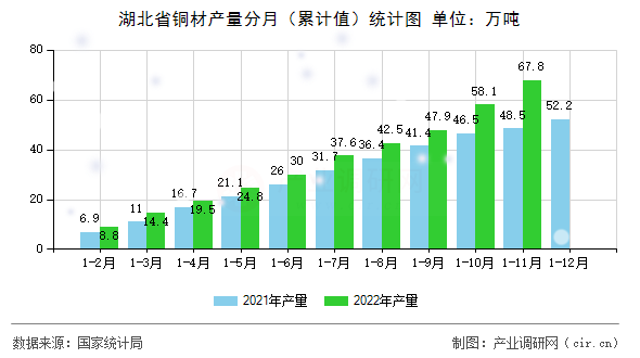 湖北省銅材產(chǎn)量分月（累計值）統(tǒng)計圖