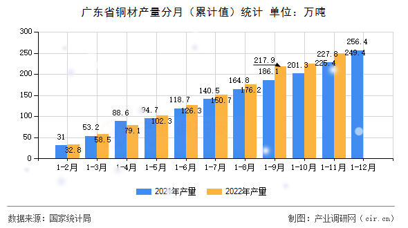 廣東省銅材產(chǎn)量分月（累計值）統(tǒng)計