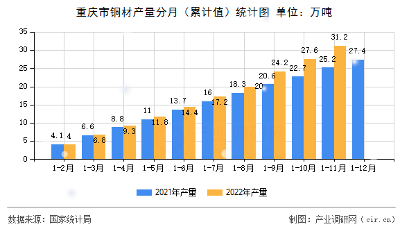 重慶市銅材產(chǎn)量分月（累計(jì)值）統(tǒng)計(jì)圖