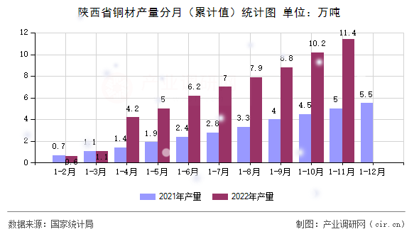 陜西省銅材產(chǎn)量分月（累計(jì)值）統(tǒng)計(jì)圖