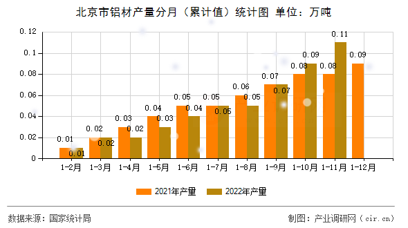 北京市鋁材產(chǎn)量分月（累計(jì)值）統(tǒng)計(jì)圖
