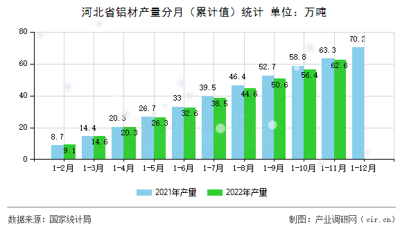 河北省鋁材產(chǎn)量分月（累計(jì)值）統(tǒng)計(jì)