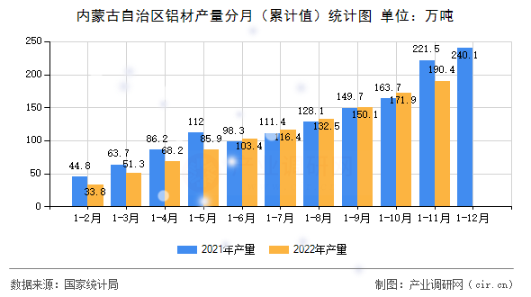 內(nèi)蒙古自治區(qū)鋁材產(chǎn)量分月（累計(jì)值）統(tǒng)計(jì)圖
