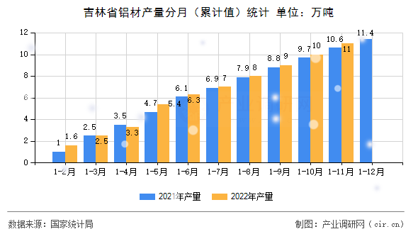 吉林省鋁材產(chǎn)量分月（累計值）統(tǒng)計