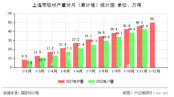 上海市鋁材產(chǎn)量分月（累計(jì)值）統(tǒng)計(jì)圖