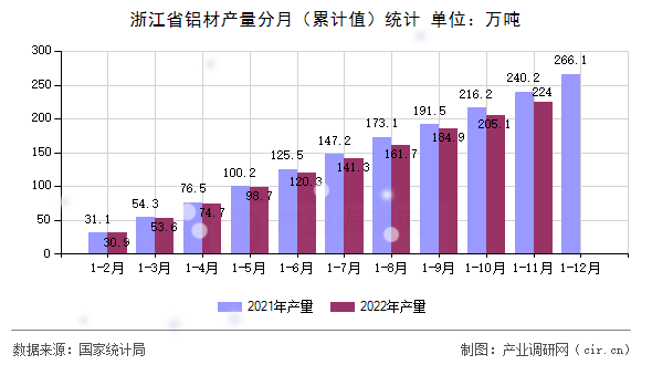 浙江省鋁材產量分月（累計值）統(tǒng)計