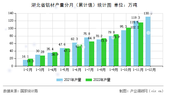 湖北省鋁材產(chǎn)量分月（累計值）統(tǒng)計圖