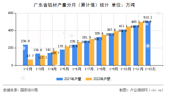 廣東省鋁材產(chǎn)量分月（累計值）統(tǒng)計