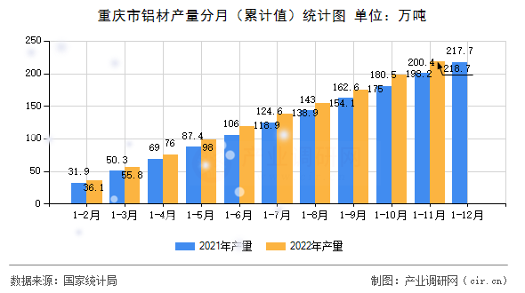 重慶市鋁材產(chǎn)量分月（累計(jì)值）統(tǒng)計(jì)圖