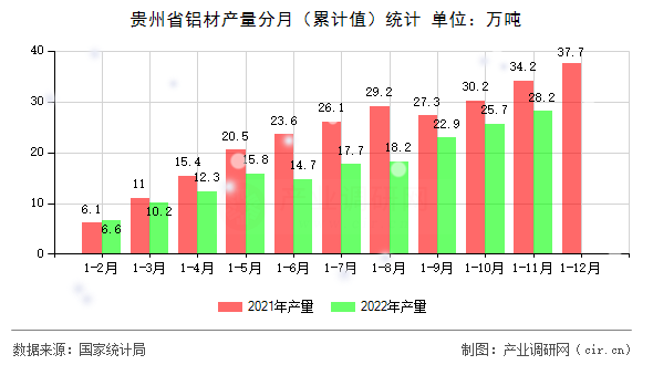 貴州省鋁材產(chǎn)量分月（累計值）統(tǒng)計