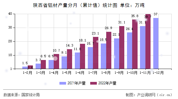 陜西省鋁材產(chǎn)量分月（累計值）統(tǒng)計圖