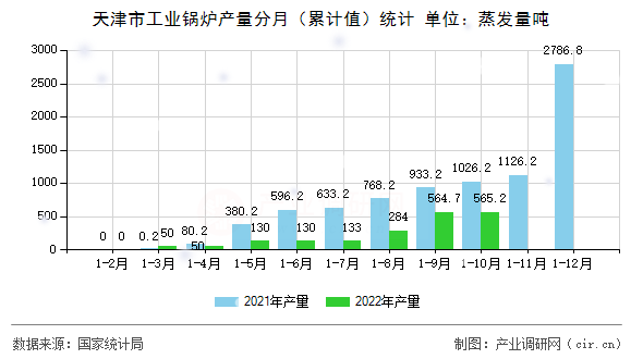 天津市工業(yè)鍋爐產(chǎn)量分月（累計(jì)值）統(tǒng)計(jì)