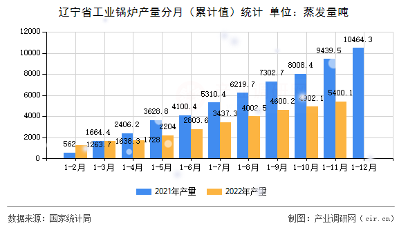 遼寧省工業(yè)鍋爐產(chǎn)量分月（累計(jì)值）統(tǒng)計(jì)