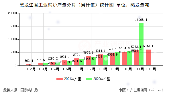 黑龍江省工業(yè)鍋爐產(chǎn)量分月（累計(jì)值）統(tǒng)計(jì)圖