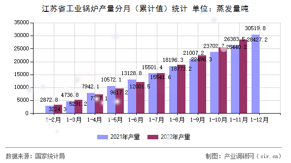 江蘇省工業(yè)鍋爐產(chǎn)量分月（累計值）統(tǒng)計