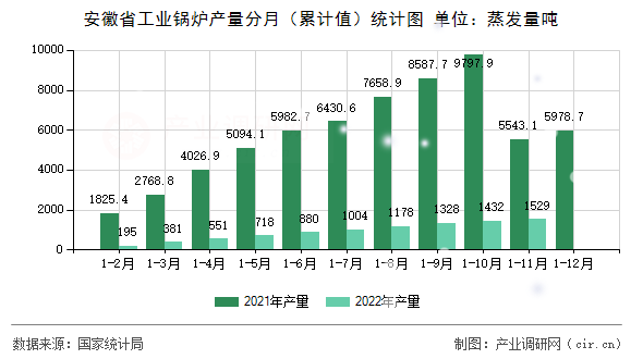 安徽省工業(yè)鍋爐產(chǎn)量分月（累計(jì)值）統(tǒng)計(jì)圖