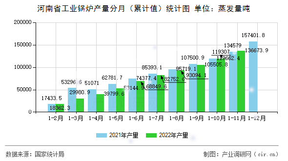 河南省工業(yè)鍋爐產(chǎn)量分月（累計(jì)值）統(tǒng)計(jì)圖