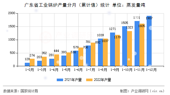 廣東省工業(yè)鍋爐產(chǎn)量分月（累計(jì)值）統(tǒng)計(jì)
