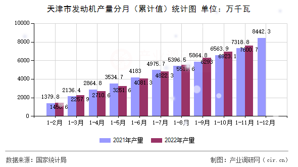 天津市發(fā)動機產(chǎn)量分月（累計值）統(tǒng)計圖
