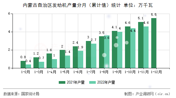 內(nèi)蒙古自治區(qū)發(fā)動機(jī)產(chǎn)量分月（累計值）統(tǒng)計