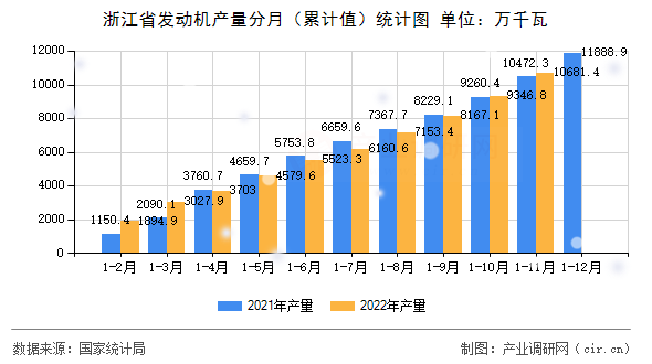 浙江省發(fā)動機產(chǎn)量分月（累計值）統(tǒng)計圖