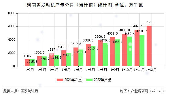 河南省發(fā)動機(jī)產(chǎn)量分月（累計值）統(tǒng)計圖