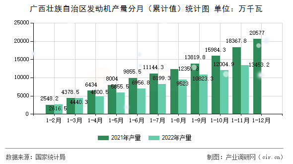 廣西壯族自治區(qū)發(fā)動(dòng)機(jī)產(chǎn)量分月（累計(jì)值）統(tǒng)計(jì)圖
