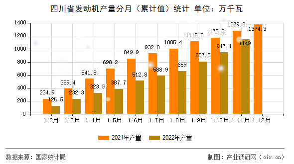 四川省發(fā)動(dòng)機(jī)產(chǎn)量分月（累計(jì)值）統(tǒng)計(jì)