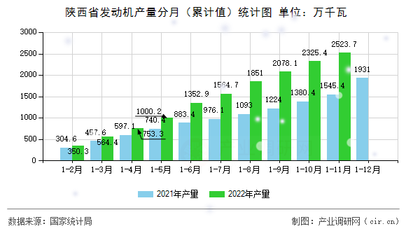 陜西省發(fā)動機(jī)產(chǎn)量分月（累計(jì)值）統(tǒng)計(jì)圖