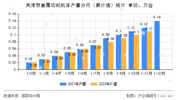 天津市金屬切削機(jī)床產(chǎn)量分月（累計(jì)值）統(tǒng)計(jì)