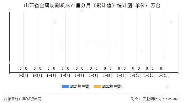 山西省金屬切削機(jī)床產(chǎn)量分月（累計(jì)值）統(tǒng)計(jì)圖