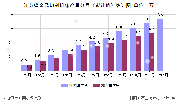 江蘇省金屬切削機床產(chǎn)量分月（累計值）統(tǒng)計圖