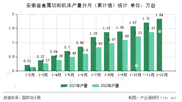 安徽省金屬切削機(jī)床產(chǎn)量分月（累計(jì)值）統(tǒng)計(jì)