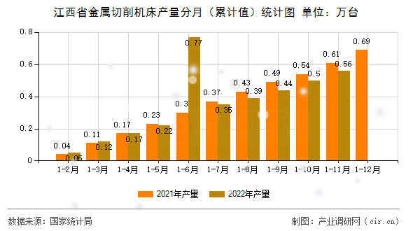 江西省金屬切削機(jī)床產(chǎn)量分月（累計(jì)值）統(tǒng)計(jì)圖