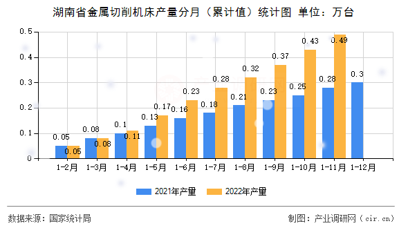 湖南省金屬切削機(jī)床產(chǎn)量分月（累計(jì)值）統(tǒng)計(jì)圖