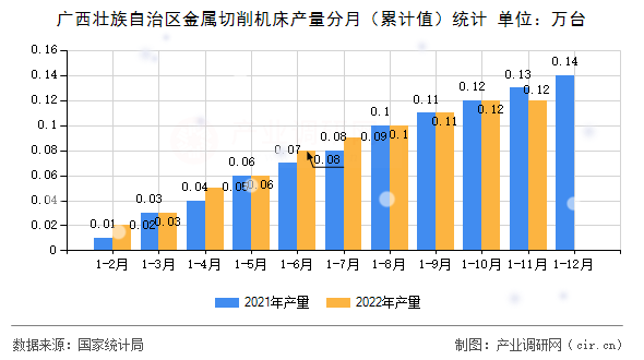 廣西壯族自治區(qū)金屬切削機床產(chǎn)量分月（累計值）統(tǒng)計