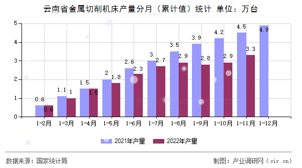 云南省金屬切削機(jī)床產(chǎn)量分月（累計(jì)值）統(tǒng)計(jì)