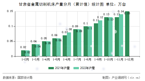 甘肅省金屬切削機床產量分月（累計值）統(tǒng)計圖