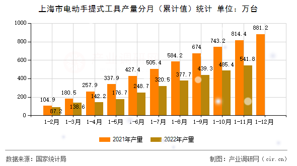 上海市電動(dòng)手提式工具產(chǎn)量分月（累計(jì)值）統(tǒng)計(jì)