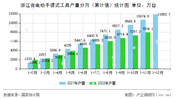 浙江省電動手提式工具產(chǎn)量分月（累計值）統(tǒng)計圖