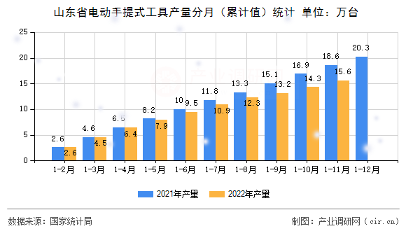 山東省電動(dòng)手提式工具產(chǎn)量分月（累計(jì)值）統(tǒng)計(jì)