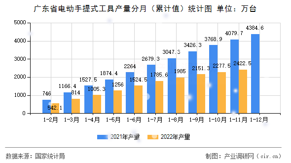 廣東省電動手提式工具產(chǎn)量分月（累計值）統(tǒng)計圖