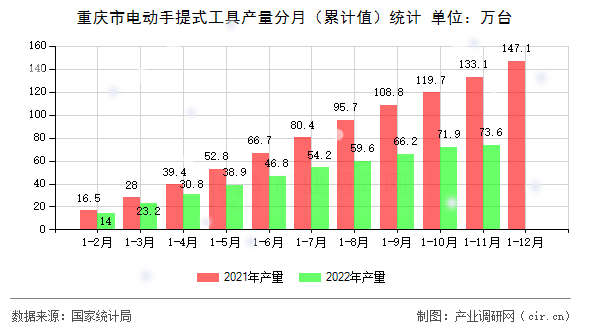 重慶市電動(dòng)手提式工具產(chǎn)量分月（累計(jì)值）統(tǒng)計(jì)