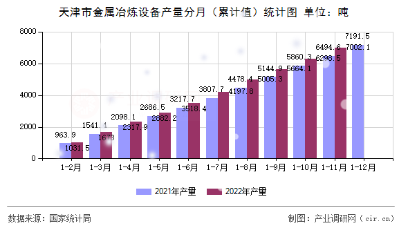 天津市金屬冶煉設(shè)備產(chǎn)量分月（累計值）統(tǒng)計圖
