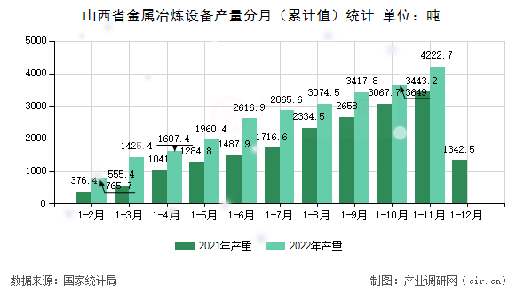 山西省金屬冶煉設(shè)備產(chǎn)量分月（累計值）統(tǒng)計